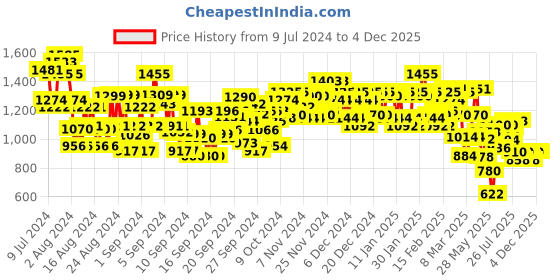 ajio.com bene kleed Men Relaxed Fit Flat-Front Cargo Pants bene kleed Price History Graph from 9 Jul 2024 to 3 Dec 2025
