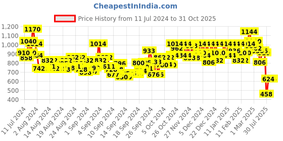 ajio.com bene kleed Men Relaxed Fit Jeans bene kleed Price History Graph from 11 Jul 2024 to 31 Oct 2025