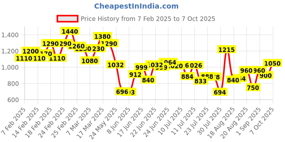 ajio.com bene kleed Men Relaxed Jeans bene kleed Price History Graph from 7 Feb 2025 to 7 Oct 2025