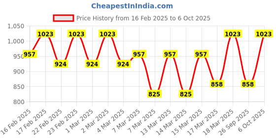 ajio.com bene kleed Men Relaxed Jeans bene kleed Price History Graph from 16 Feb 2025 to 6 Oct 2025