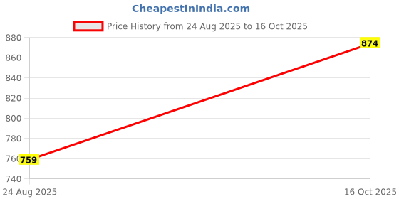 ajio.com bene kleed Men Self-design Regular Fit Shorts bene kleed Price History Graph from 24 Aug 2025 to 16 Oct 2025