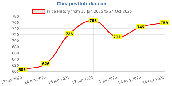 ajio.com bene kleed Men Spread Collar Slim Fit Shirt bene kleed Price History Graph from 13 Jun 2025 to 24 Oct 2025