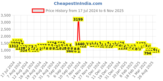 ajio.com bene kleed Men Straight Fit Cargo Pants bene kleed Price History Graph from 17 Jul 2024 to 5 Nov 2025