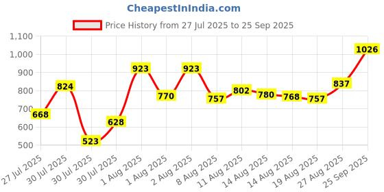 ajio.com bene kleed Men Textured Jeans bene kleed Price History Graph from 27 Jul 2025 to 25 Sep 2025