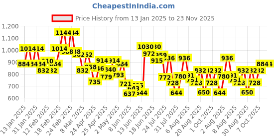 ajio.com bene kleed Men Washed Jeans bene kleed Price History Graph from 13 Jan 2025 to 22 Nov 2025