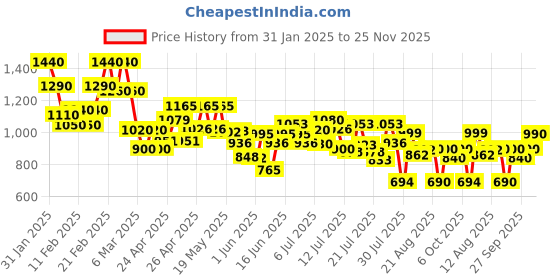 ajio.com bene kleed Men Washed Jeans bene kleed Price History Graph from 31 Jan 2025 to 25 Nov 2025