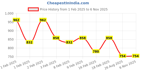 ajio.com bene kleed Men Wide Leg Trousers bene kleed Price History Graph from 1 Feb 2025 to 6 Nov 2025