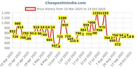 ajio.com bene kleed MenWide Leg Jeans bene kleed Price History Graph from 10 Mar 2025 to 18 Oct 2025