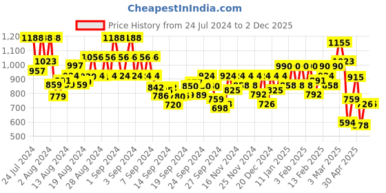 ajio.com bene kleed Mid-Rise Jeans with Insert Pockets bene kleed Price History Graph from 24 Jul 2024 to 1 Dec 2025
