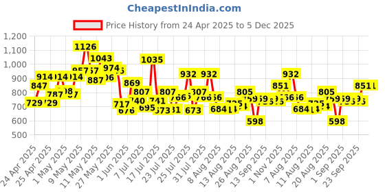 ajio.com bene kleed Mid Rise Relaxed Jeans bene kleed Price History Graph from 24 Apr 2025 to 5 Dec 2025