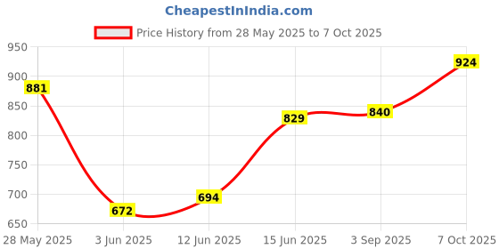 ajio.com bene kleed Mid Rise Relaxed Jeans bene kleed Price History Graph from 28 May 2025 to 7 Oct 2025