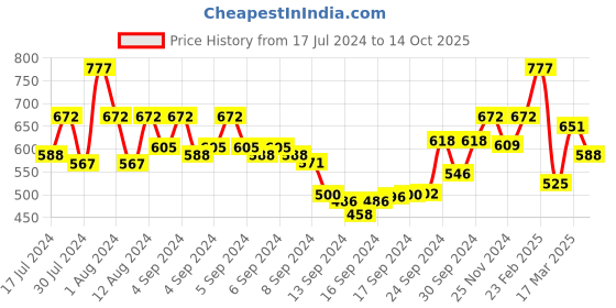 ajio.com bene kleed Mid-Rise Shorts with Drawstring Waist bene kleed Price History Graph from 17 Jul 2024 to 14 Oct 2025