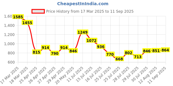 ajio.com bene kleed Mid Rise Washed Jeans bene kleed Price History Graph from 17 Mar 2025 to 11 Sep 2025