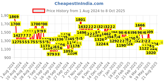 ajio.com bene kleed Relaxed Fit Cargo Pants with Insert Pockets bene kleed Price History Graph from 1 Aug 2024 to 8 Oct 2025