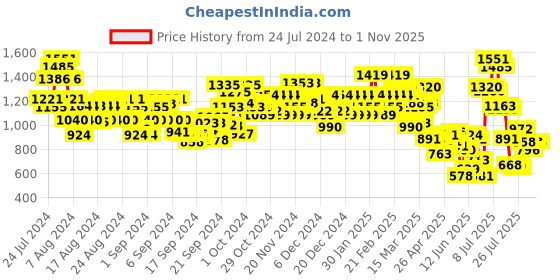 ajio.com bene kleed Relaxed Fit Jeans with Cargo Pockets bene kleed Price History Graph from 24 Jul 2024 to 1 Nov 2025