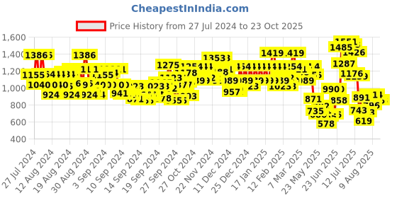 ajio.com bene kleed Relaxed Fit Jeans with Cargo Pockets bene kleed Price History Graph from 27 Jul 2024 to 23 Oct 2025