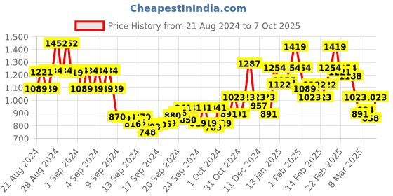 ajio.com bene kleed Relaxed Fit Jeans with Cargo Pockets bene kleed Price History Graph from 21 Aug 2024 to 7 Oct 2025
