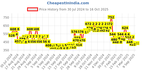 ajio.com bene kleed Shorts with Drawstring Waist bene kleed Price History Graph from 30 Jul 2024 to 16 Oct 2025