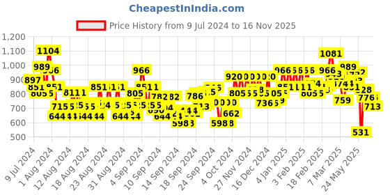 ajio.com bene kleed Solid Jeans bene kleed Price History Graph from 9 Jul 2024 to 16 Nov 2025