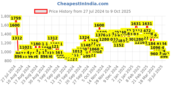 ajio.com bene kleed Solid Jeans bene kleed Price History Graph from 27 Jul 2024 to 9 Oct 2025