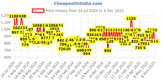 ajio.com bene kleed Solid Relaxed Jeans bene kleed Price History Graph from 24 Jul 2024 to 4 Dec 2025