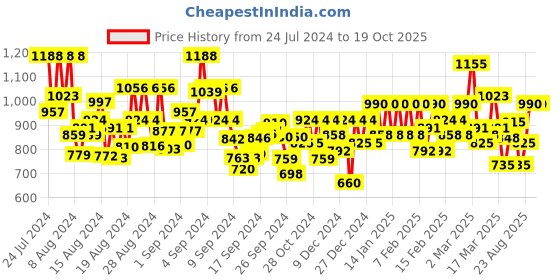 ajio.com bene kleed Solid Relaxed Jeans bene kleed Price History Graph from 24 Jul 2024 to 7 Oct 2025