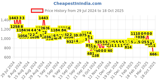 ajio.com bene kleed Solid Straight Fit Cargo Pants bene kleed Price History Graph from 29 Jul 2024 to 18 Oct 2025