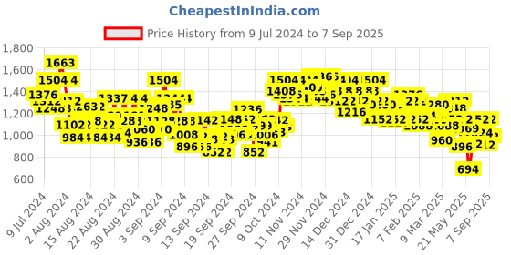 ajio.com bene kleed Straight Fit Cargo Pants bene kleed Price History Graph from 9 Jul 2024 to 7 Sep 2025