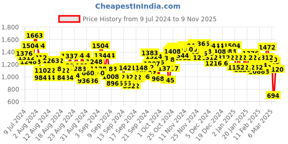ajio.com bene kleed Straight Fit Cargo Pants bene kleed Price History Graph from 9 Jul 2024 to 9 Nov 2025