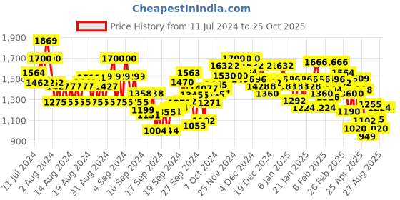 ajio.com bene kleed Straight Fit Flat-Front Trousers with Cargo Pockets bene kleed Price History Graph from 11 Jul 2024 to 25 Oct 2025