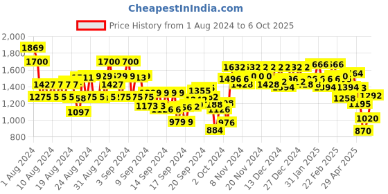 ajio.com bene kleed Straight Fit Flat-Front Trousers with Cargo Pockets bene kleed Price History Graph from 1 Aug 2024 to 6 Oct 2025