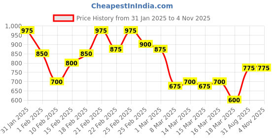 ajio.com bene kleed Unisex Straight Fit Trousers bene kleed Price History Graph from 31 Jan 2025 to 3 Nov 2025