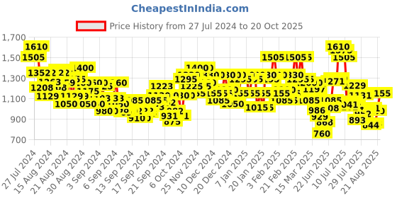 ajio.com bene kleed Women Acid Wash Straight Jeans bene kleed Price History Graph from 27 Jul 2024 to 20 Oct 2025