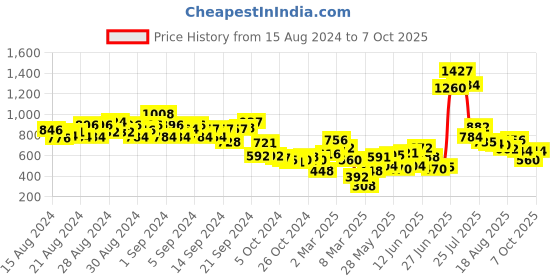 ajio.com bene kleed Women Bootcut Jeans with Insert Pockets bene kleed Price History Graph from 15 Aug 2024 to 7 Oct 2025