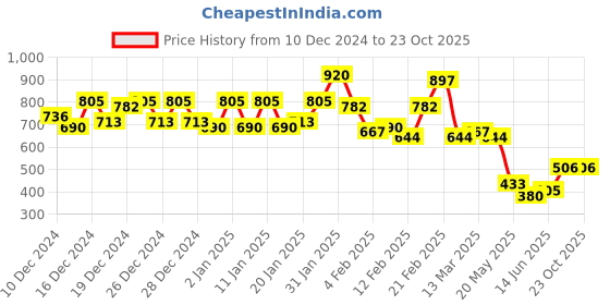 ajio.com bene kleed Women Denim Shorts with Insert Pockets bene kleed Price History Graph from 10 Dec 2024 to 23 Oct 2025