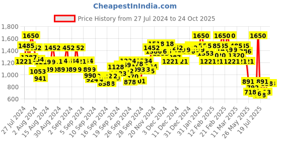 ajio.com bene kleed Women Heavily Washed Relaxed Cargo Jeans bene kleed Price History Graph from 27 Jul 2024 to 23 Oct 2025