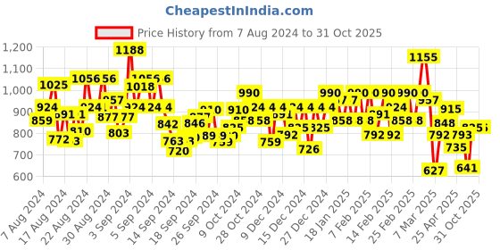 ajio.com bene kleed Women Heavily Washed Relaxed Fit Jeans bene kleed Price History Graph from 7 Aug 2024 to 30 Oct 2025
