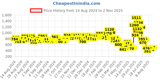 ajio.com bene kleed Women High-Rise Bootcut Jeans bene kleed Price History Graph from 14 Aug 2024 to 31 Oct 2025