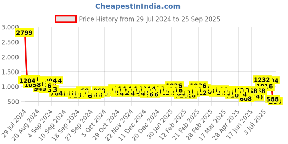 ajio.com bene kleed Women High-Rise Cargo Shorts bene kleed Price History Graph from 29 Jul 2024 to 25 Sep 2025