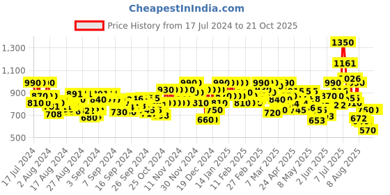 ajio.com bene kleed Women High-Rise Relaxed Fit Jeans bene kleed Price History Graph from 17 Jul 2024 to 21 Oct 2025