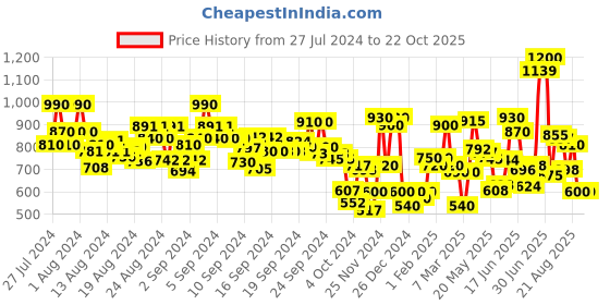 ajio.com bene kleed Women High-Rise Relaxed Fit Jeans bene kleed Price History Graph from 27 Jul 2024 to 22 Oct 2025