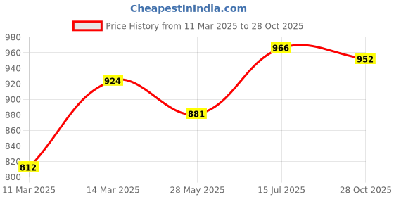 ajio.com bene kleed Women High Rise Super Baggy Fit Jeans bene kleed Price History Graph from 11 Mar 2025 to 28 Oct 2025