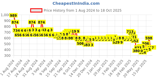 ajio.com bene kleed Women Lightly-Distressed Cotton Denim Shorts bene kleed Price History Graph from 1 Aug 2024 to 17 Oct 2025