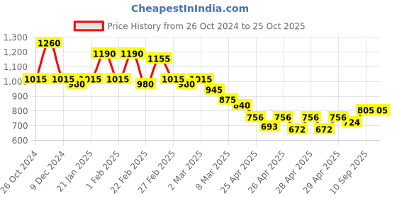 ajio.com bene kleed Women Loose Cargo Pants bene kleed Price History Graph from 26 Oct 2024 to 22 Oct 2025
