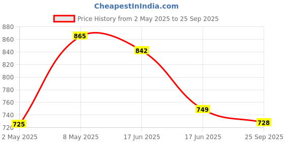 ajio.com bene kleed Women Midi Skirt bene kleed Price History Graph from 2 May 2025 to 25 Sep 2025