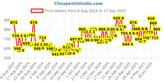 ajio.com bene kleed Women Oversized Fit Round-Neck Sweatshirt bene kleed Price History Graph from 8 Aug 2024 to 17 Sep 2025