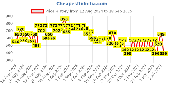 ajio.com bene kleed Women Regular Fit Shirt with Flap Pockets bene kleed Price History Graph from 12 Aug 2024 to 18 Sep 2025