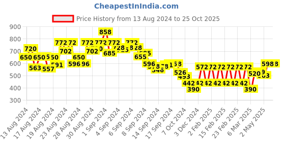 ajio.com bene kleed Women Regular Fit Shirt with Flap Pockets bene kleed Price History Graph from 13 Aug 2024 to 22 Oct 2025