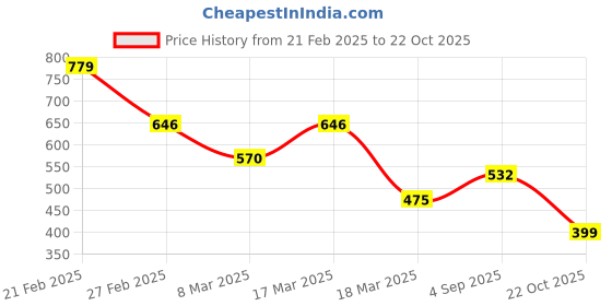 ajio.com bene kleed Women Relaxed Fit Shirt bene kleed Price History Graph from 21 Feb 2025 to 22 Oct 2025