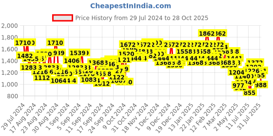 ajio.com bene kleed Women Relaxed Jeans bene kleed Price History Graph from 29 Jul 2024 to 28 Oct 2025